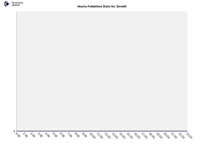 Hourly Foldathon Stats for Zera64